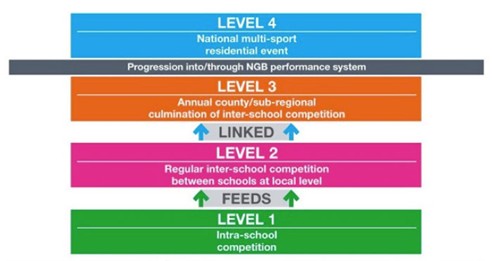 School Sport Levels Table